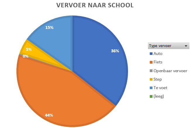 Verdeing vervoer naar school